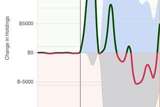 BTC net inflows/outflows (geen/red line) based on summing the inflows from all ETFs (blue area) and outflows (grey area). Source: https://www.bitcoinstrategyplatform.com/etfs