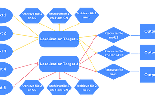 Game Localization in Unity and Unreal Engine