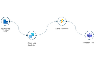 Sending notifications for ADF failed processes, via Teams using Azure Functions