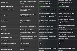 Comparison of UFW, iptables, and nftables on Alpine Linux