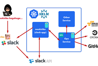 Real time change detection in ChatOps by using gRPC Stream