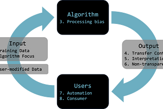 Identifying and Mitigating Online Bias [4/6] — Algorithmic Systems