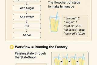 What are State, SateGraph and Workflow in LangGraph?