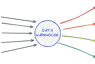 How we use DBT and BigQuery External Connections to easily and reliably warehouse Cloud SQL data