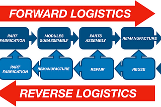Top 3 Reverse Logistics Companies SoFlo