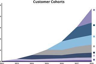 Measuring and growing SaaS cohorts