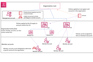 Mastering AWS Service Control Policies (SCPs): Harnessing the Power to Control Your AWS…