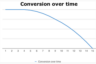 Why There’s No Such Thing As Failure In Conversion Rate Optimisation