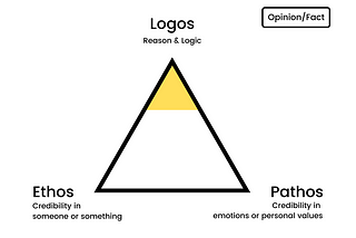 Figure of a triangle describing in each corner: Logos, follow logic and reason. Pathos, credibility in values. And Ethos, credibility on someone or something.