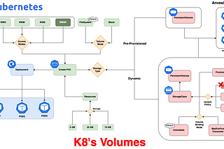 ⎈ A Hand-On Guide to Kubernetes Volumes 🛠️