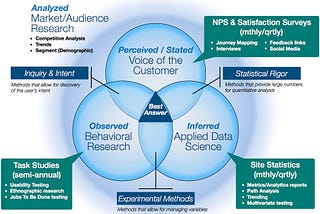 Are you consuming a balanced diet of customer insights?