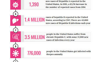 Reported Cases of STDs in United States