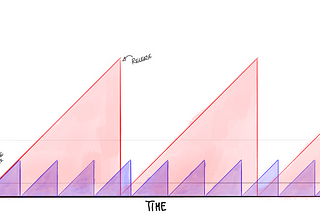 Three drawings I use to explain agile