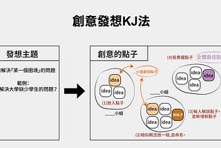 「腦力激盪法」的設計未來教學-尋找大量創意的方法(KJ法Ｘ問題大爆炸)