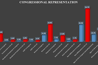 Underrepresented Demographics in Congress