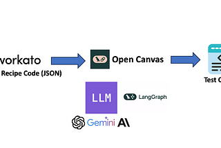 Streamlining Test Case Creation with LangChain Open Canvas and Gen AI