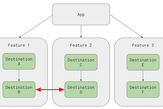 Using the Navigation Component in a Modular World