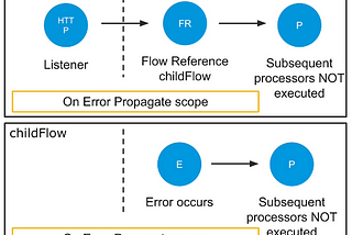 Introduction to Flow Level Error Handling in Anypoint Platform(Mule 4) Part-3