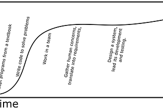 A learning curve diagram with Time on the x axis, cumulative effort on the y axis. The curve starts shallow, gets steep, and then goes shallow again. Labels on the curve are, from left to right, “Adapt programs from a textbook”, on the steep part “Write code to solve problems”, and after it starts to get less step “Work in a team”, “Gather human concerns, translate into requirements” and “Design a system, lead its development, and testing”
