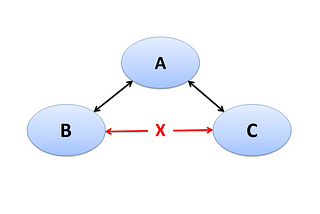 Network Topology Setup : A can ping to B and C, B can ping to A, C can ping to A but B can’t ping…