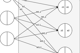 Implement a neural network from scratch with Python/Numpy — Backpropagation