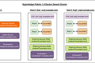 Hyperledger Fabric 1.4 on Multiple Hosts using Docker Swarm and Compose