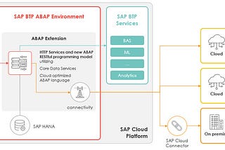 How to take your ABAP assets to the Cloud, part II.