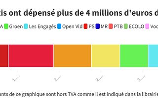 Rapport AdLens : les partis dépensent plus de 4 millions en 4 mois en propagande sur les réseaux…