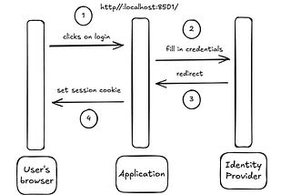 Streamlit Authentication in Practice: Microsoft Entra ID Integration & Real-World Limitations