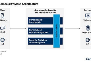 Cybersecurity trends: Cybersec Mesh Architecture