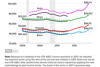 Why should we care about racial/ethnicity income inequality?