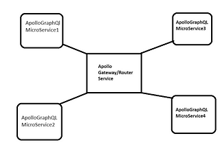 Implement GraphQL MicroServices Using Apollo/gateway