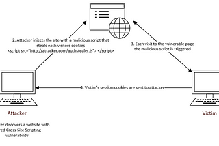 Basics of Web Application Testing — Cookies and Sessions