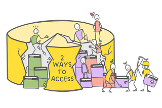a team using thinking styles (shown as green, purple, red people) and parts of the mental model skyling to enable more nuanced support for these people’s preferred way of approaching the purpose (shown as a big yellow wheel, like cheese, with cracks in it)