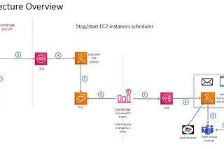 How to stop/start EC2 instances scheduler with serverless and CDK tool?