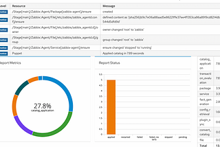 Foreman and Puppet in the Infrastructure as Code (IaC) approach.