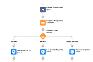 Salesforce Flow HTTP Callout Action — handling HTTP errors — Part 2