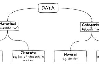 Why do we need DATA? Types of Data in statistics