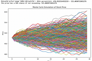 Intuitive Explanation of Monte Carlo Simulation