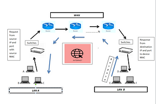 Justify “Every request(access) on internet requires IP, MAC and port” Or  How the communication…