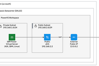 IBM Cloud PowerVS networking concepts