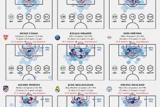 Plot Shots & Goals Maps with Python & MplSoccer. Ranking Players by xG, Shots, and Goals per 90.