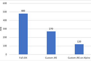 Custom Java Runtime in Docker container