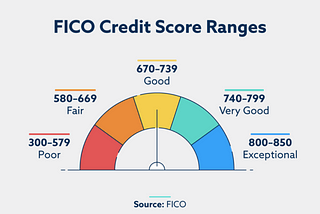 How To Build Your Credit Score To 800 Or Higher