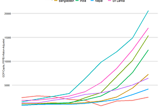 Create Line Charts in R using ggplot2