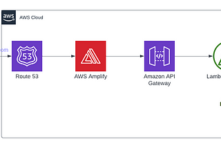 AWS: A Basic Serverless Web Application