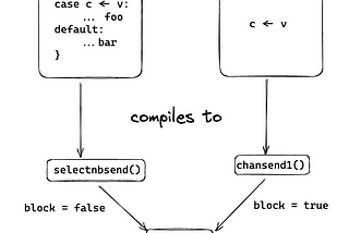 The internals of Go Channels