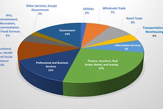 Pie chart depicting the total service sector. For a list of those and percentages email: info@internationalservicedesigninstitute.com