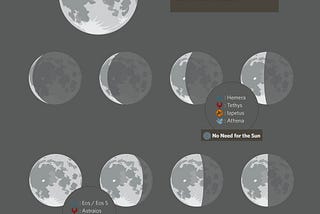 Day (48h) and Night (48h) mechanism on the Moon MMHe3