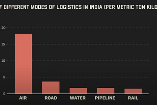 The cost of transporting goods in India per metric ton per kilometer is provided: By Air: 18 rupees By Road: 3.6 rupees By Water: 2 rupees By Pipeline: 2 rupees By Rail: 1.6 rupees